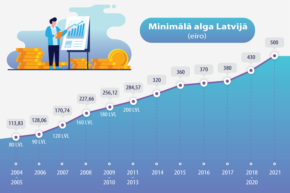 2021. gadā minimālā alga – 500 eiro. Kāda būs stundas likme?