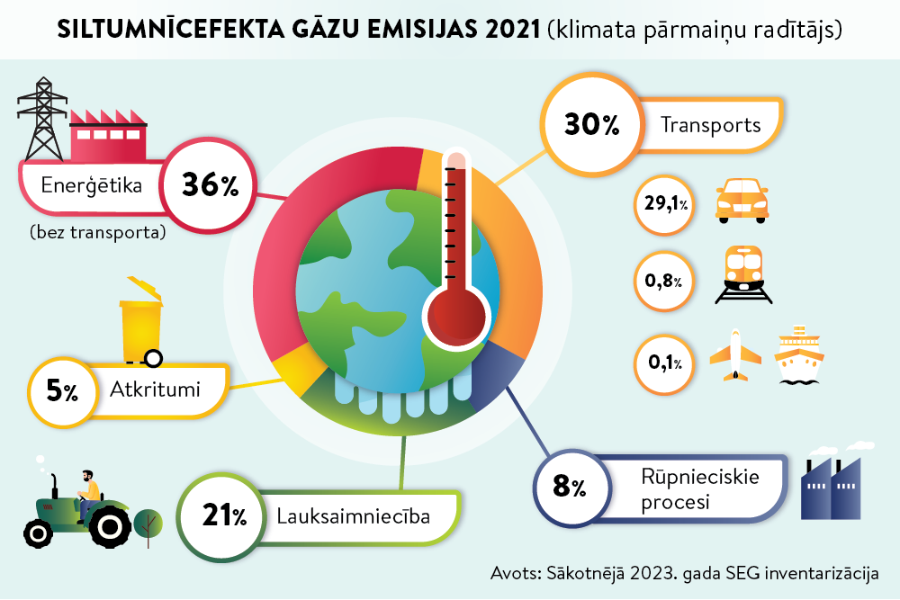 Transporta sektorā jānosaka ambiciozāki mērķi virzībā uz klimatneitralitāti